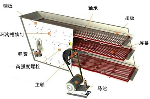 圓形振動篩工作原理