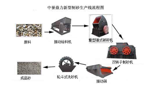 制砂生產(chǎn)流程