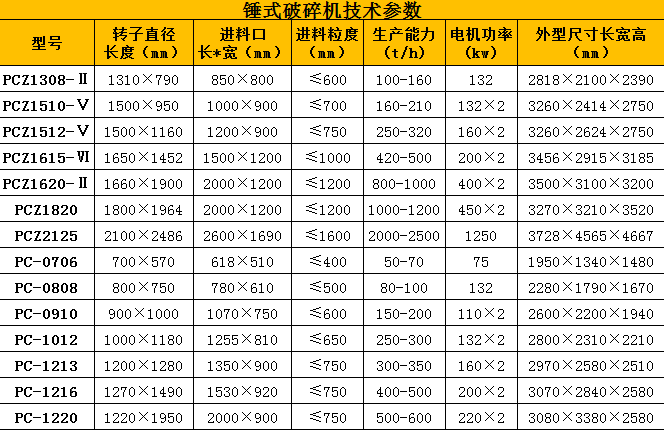 石灰?guī)r破碎機(jī)參數(shù)