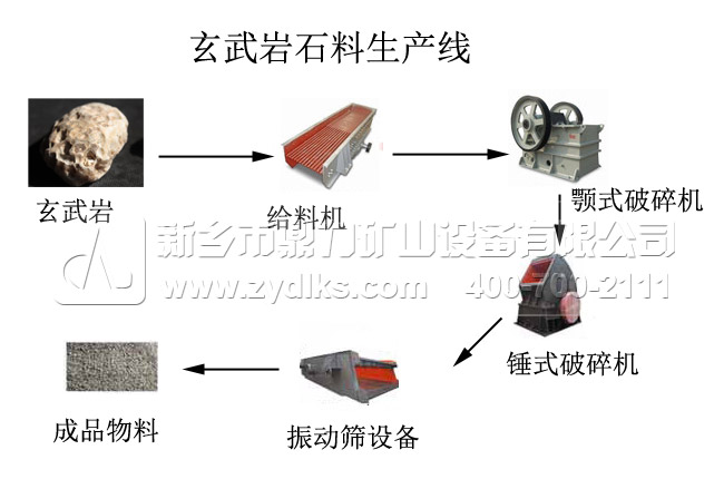 時產(chǎn)60噸玄武巖破碎生產(chǎn)流程
