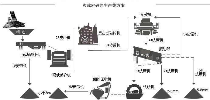 玄武巖生產(chǎn)線流程