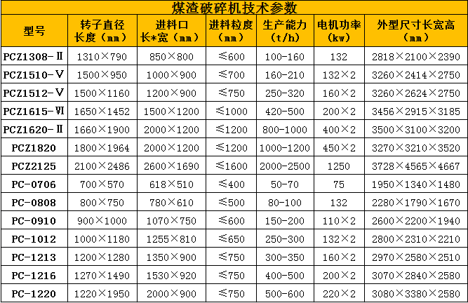 石灰石破碎機(jī)型號(hào)