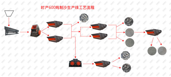 時(shí)產(chǎn)600噸制沙生產(chǎn)線工藝流程圖
