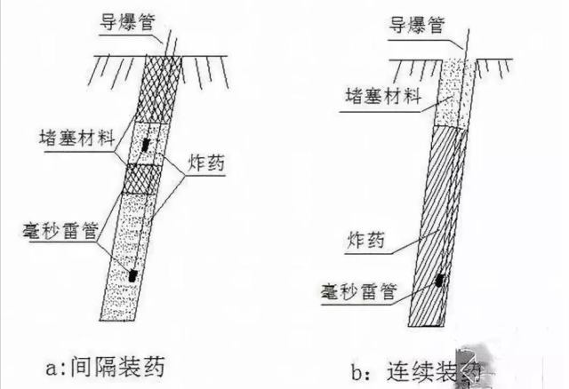 深孔爆破炮孔裝藥示意圖